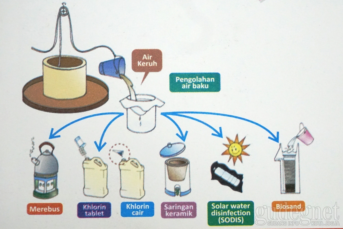 Selain Direbus, Kita Juga Bisa Mengelola Air Minum dengan Cara Ini Selain Direbus, Kita Juga Bisa Mengelola Air Minum dengan Cara Ini